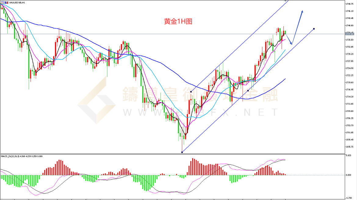 御金国际-黄金走势图
