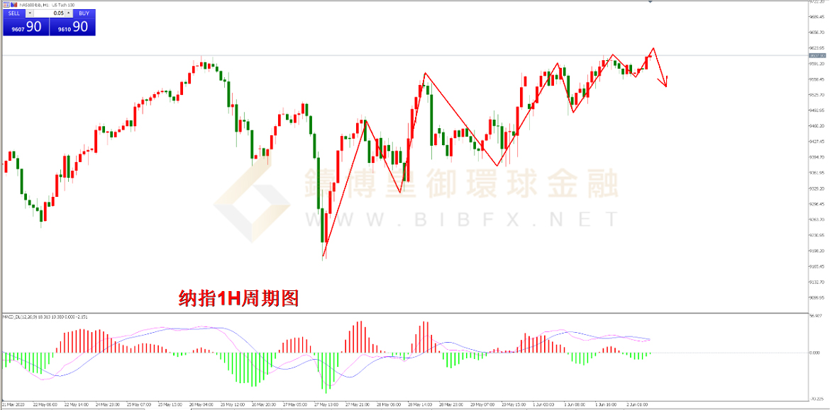 御金国际-纳指走势图