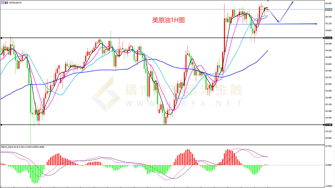 御金国际-美原油走势图