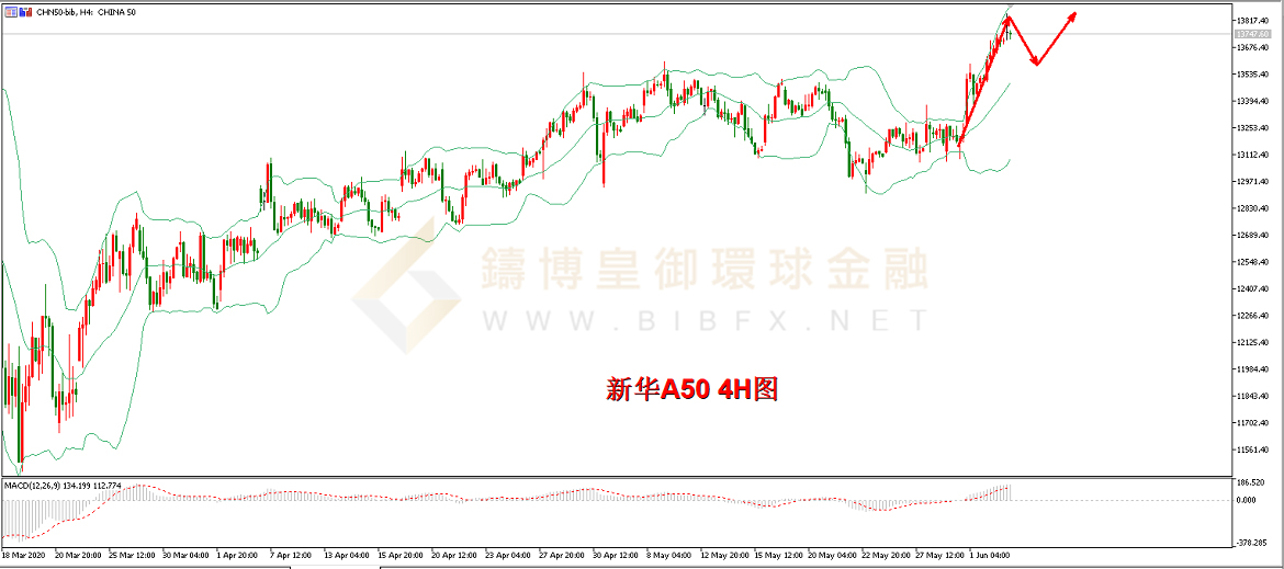 御金国际-新华A50走势图