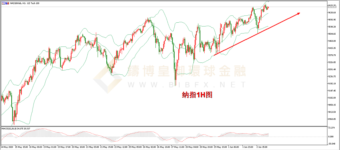 御金国际-纳指走势图