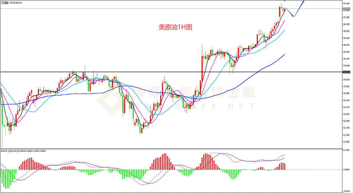 御金国际-美原油走势图