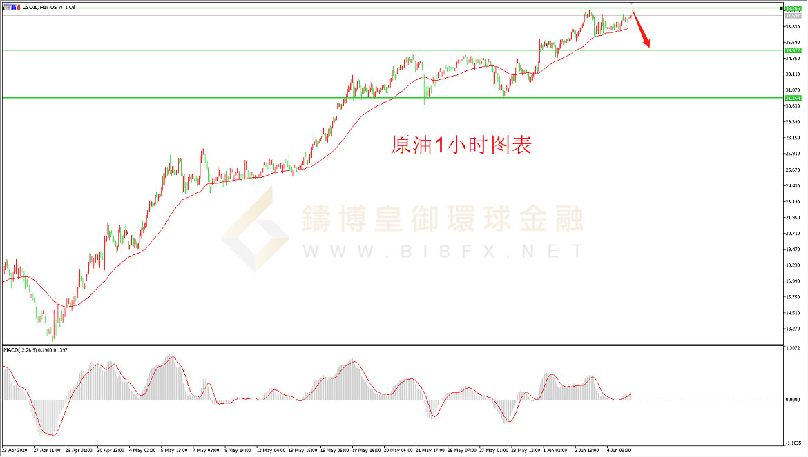 御金国际-美原油走势图