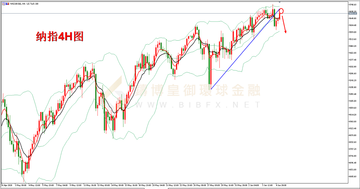 御金国际-纳指走势图
