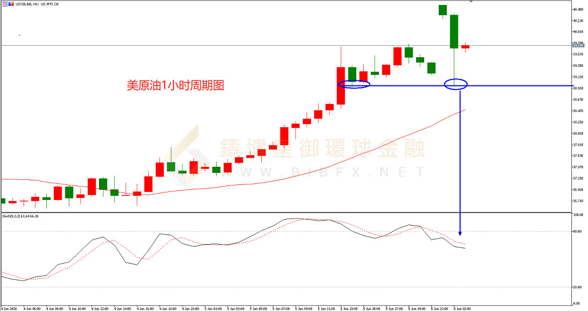 御金国际-美原油走势图