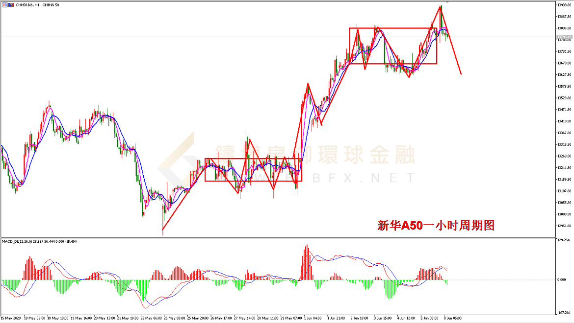 御金国际-新华A50走势图