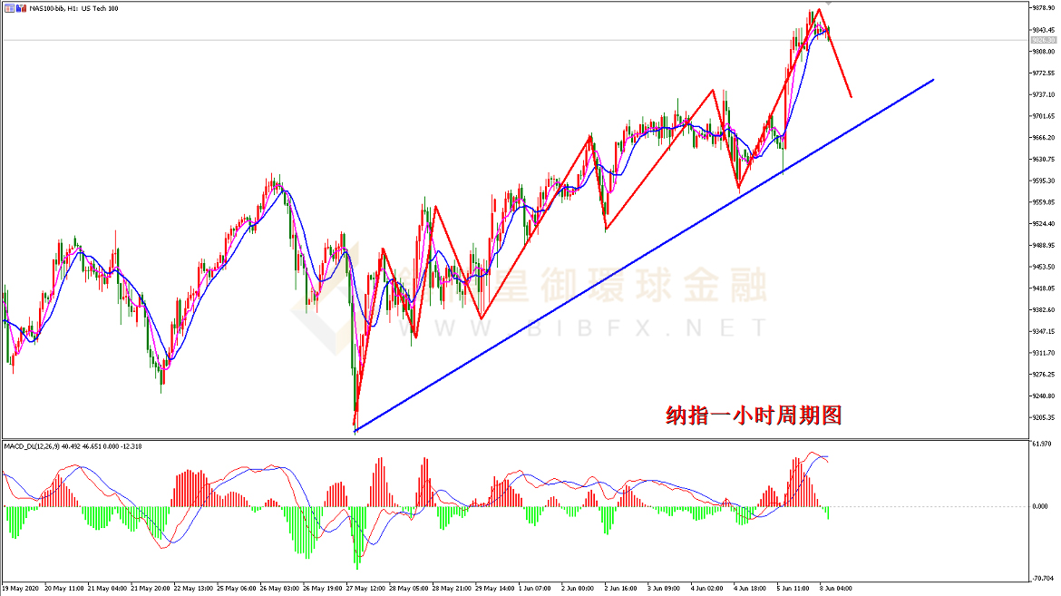 御金国际-纳指走势图