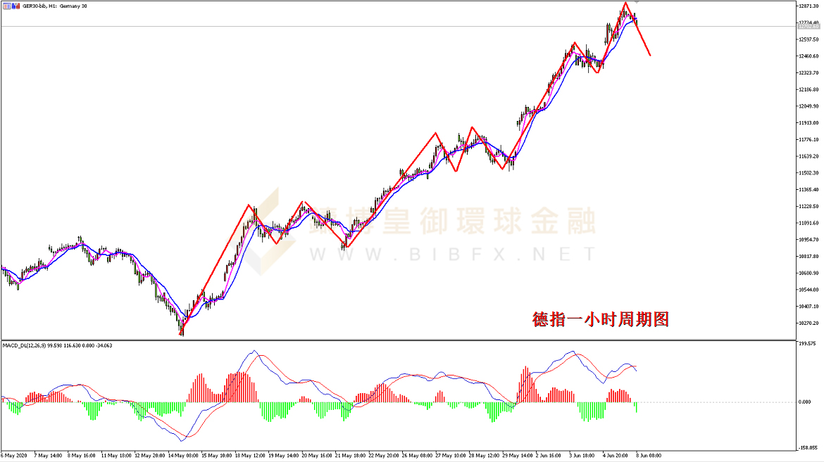 御金国际-德指走势图
