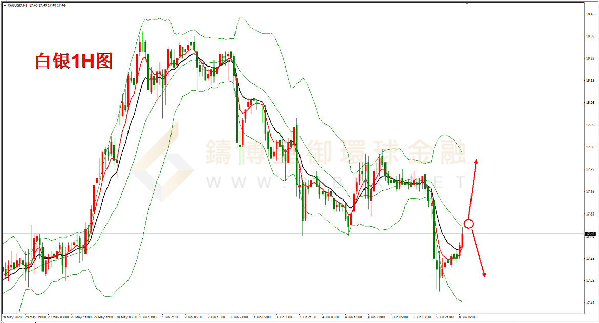 御金国际-白银走势图