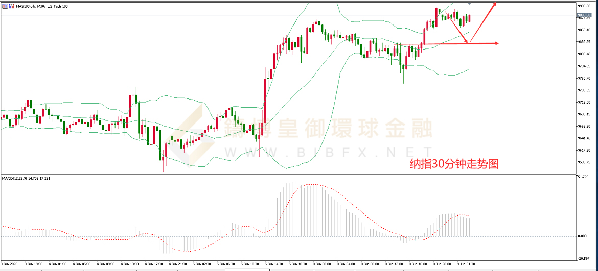 御金国际-纳指走势图