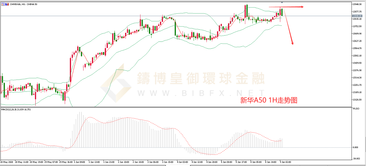 御金国际-新华A50走势图