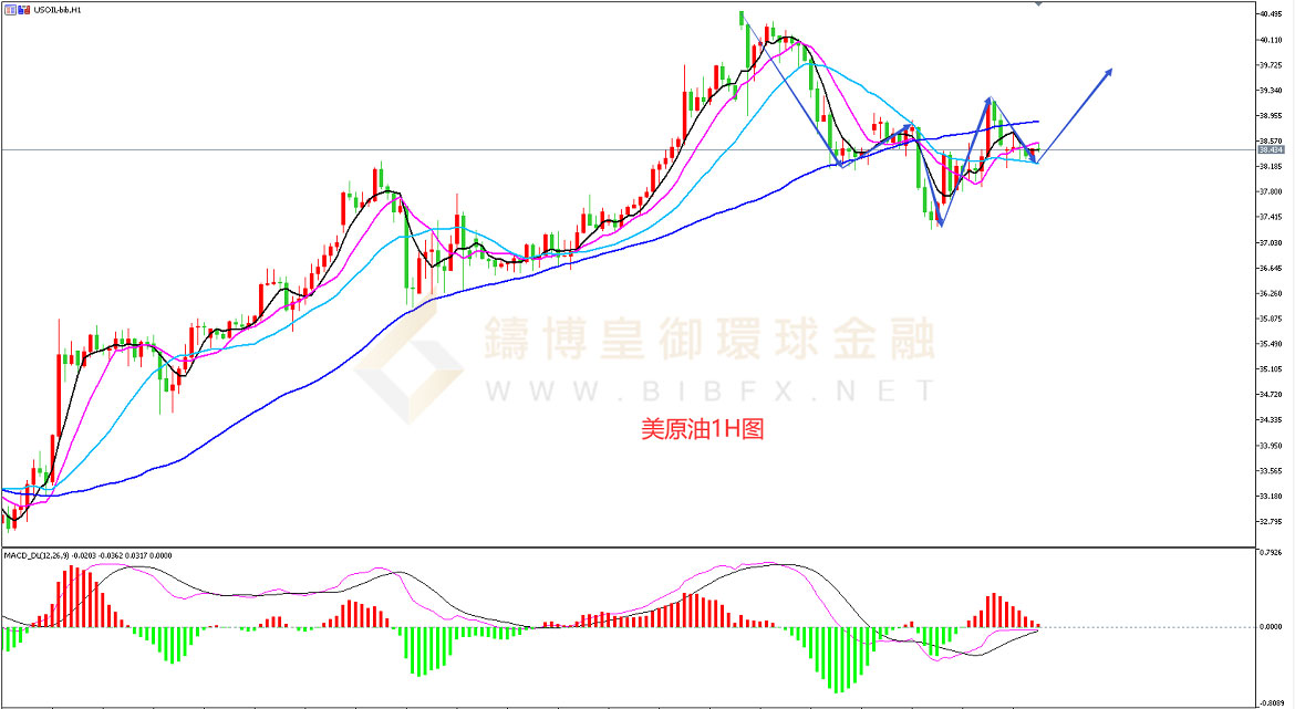 御金国际-美原油走势图