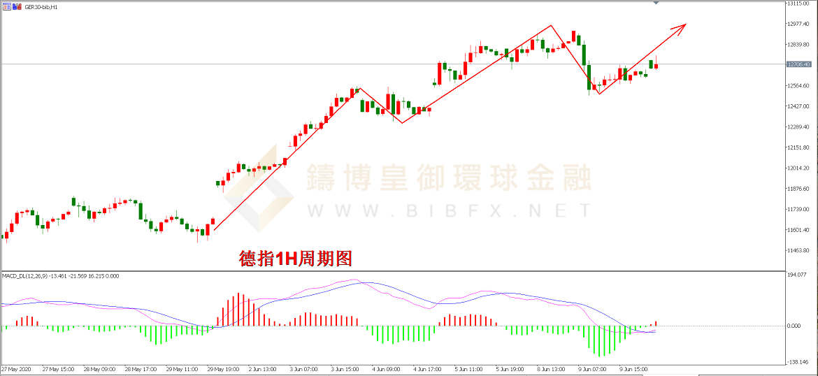御金国际-德指走势图