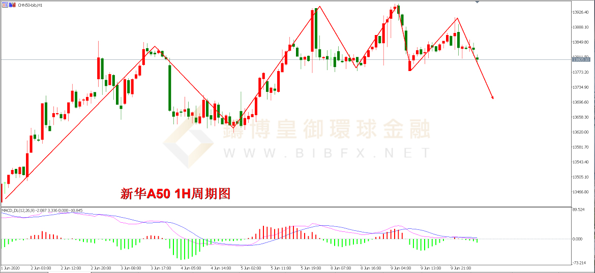 御金国际-新华A50走势图