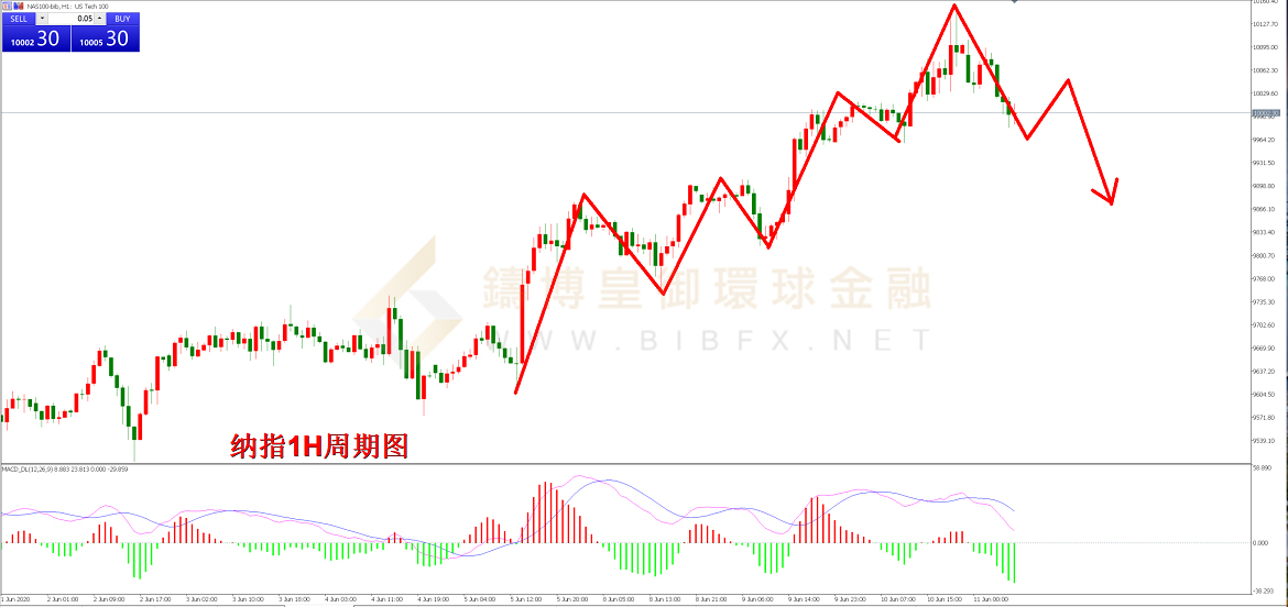 御金国际-纳指走势图