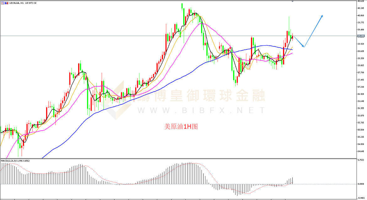 御金国际-美原油走势图