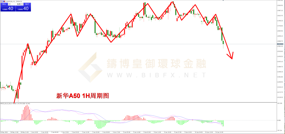 御金国际-新华A50走势图