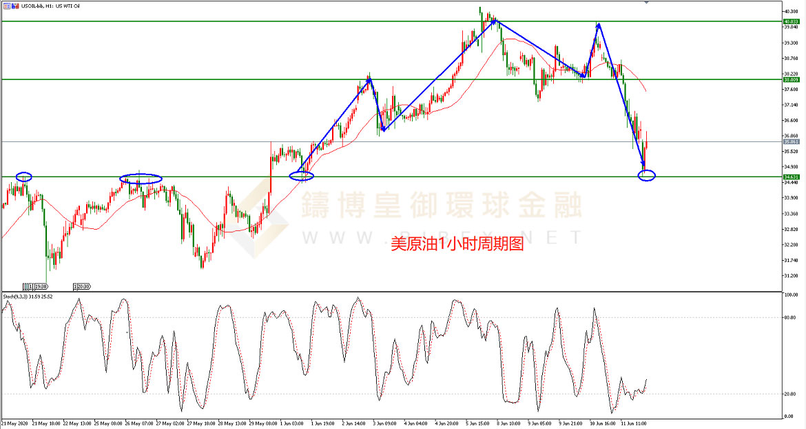 御金国际-美原油走势图