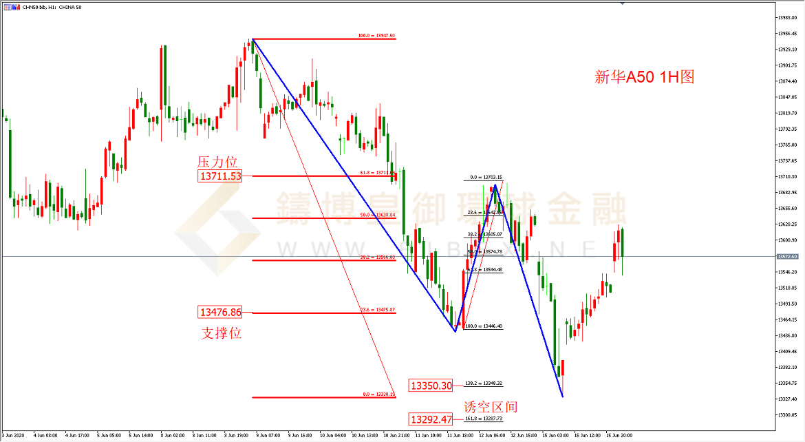 御金国际-新华A50走势图