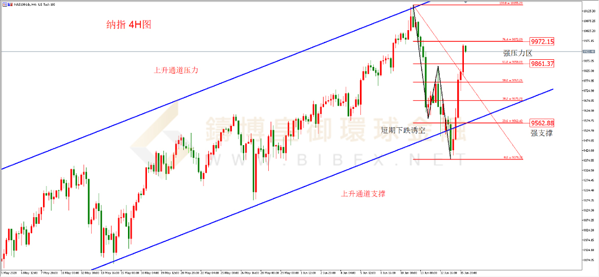 御金国际-纳指走势图