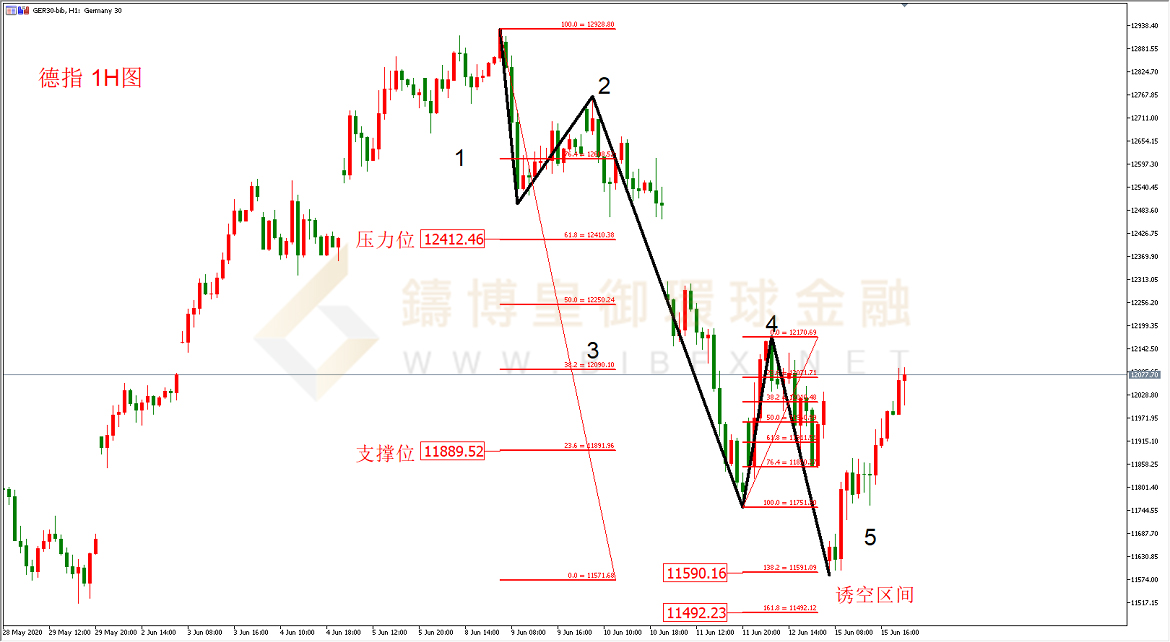 御金国际-德指走势图