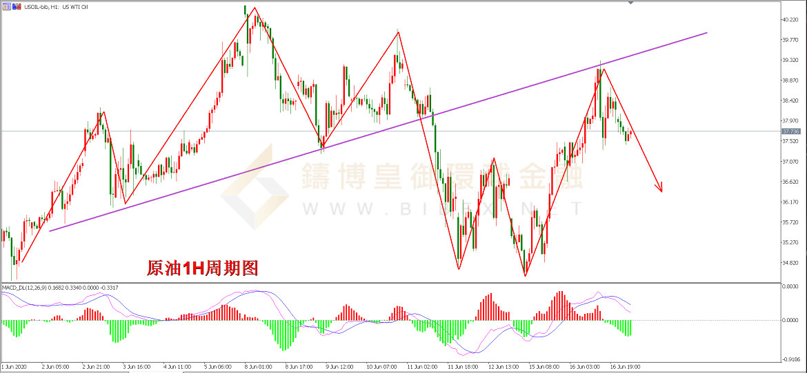 御金国际-美原油走势图