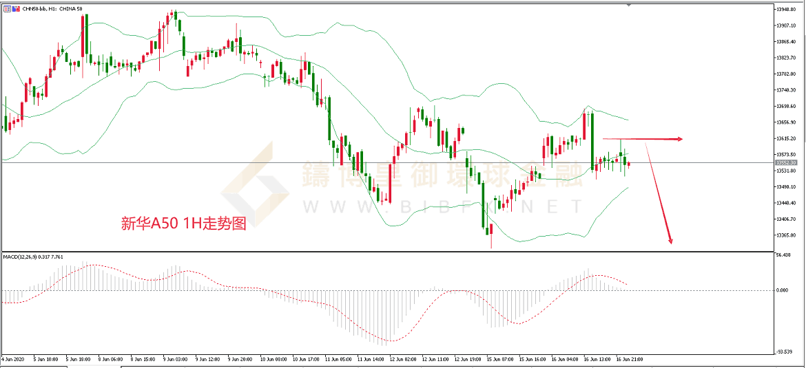 御金国际-新华A50走势图
