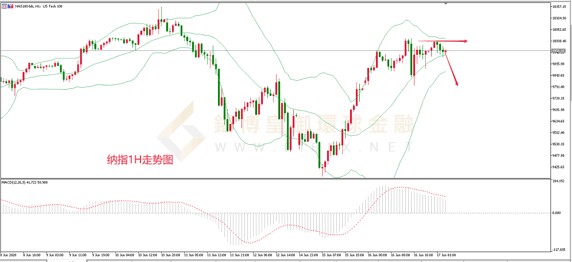 御金国际-纳指走势图