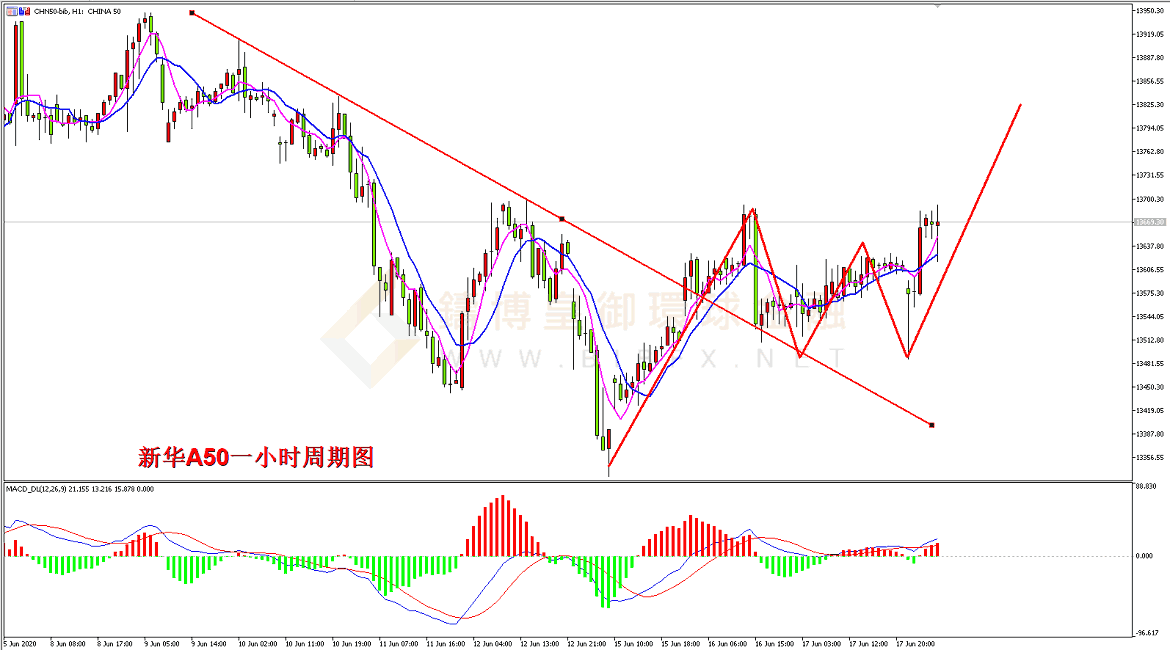 御金国际-新华A50走势图