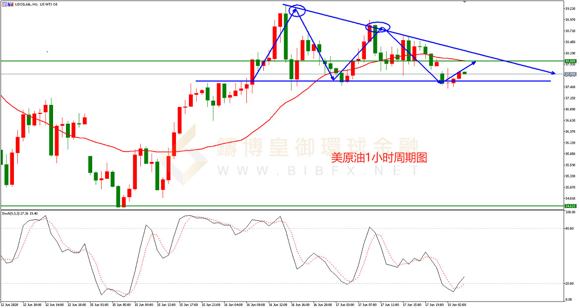 御金国际-美原油走势图