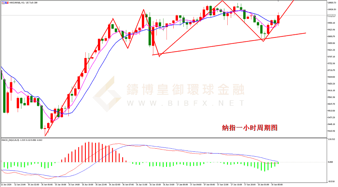 御金国际-纳指走势图