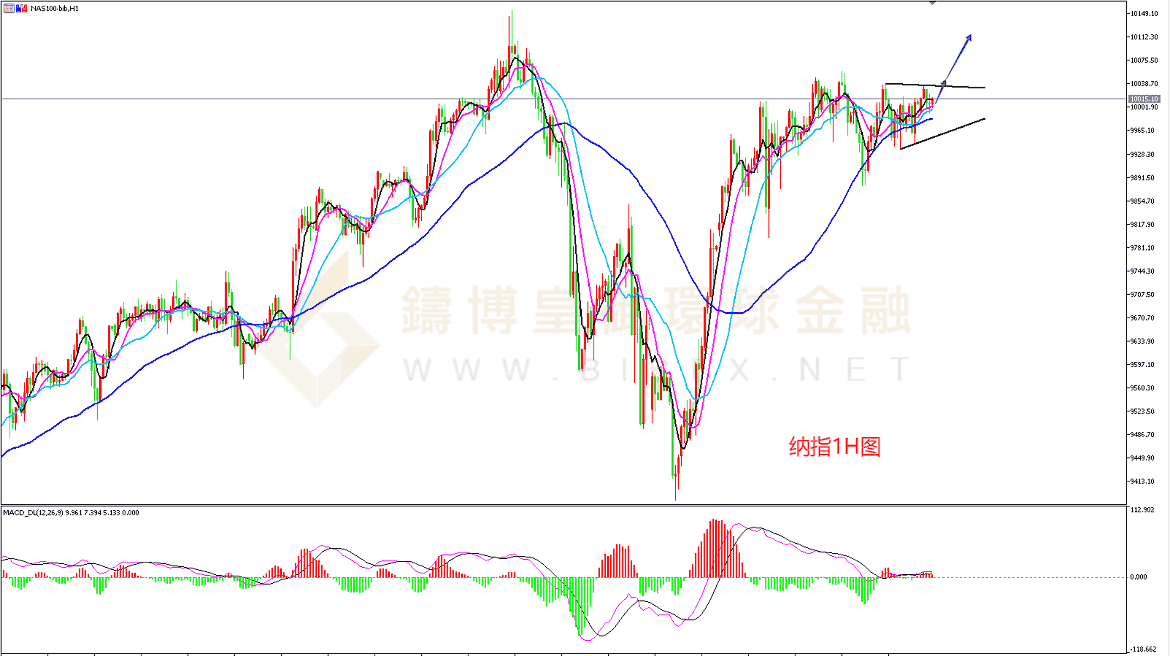 御金国际-纳指走势图