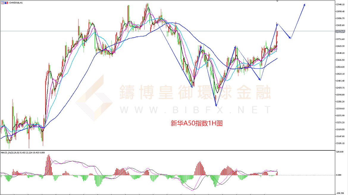 御金国际-新华A50走势图