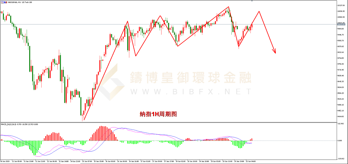御金国际-纳指走势图