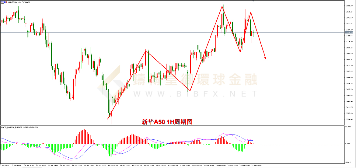 御金国际-新华A50走势图