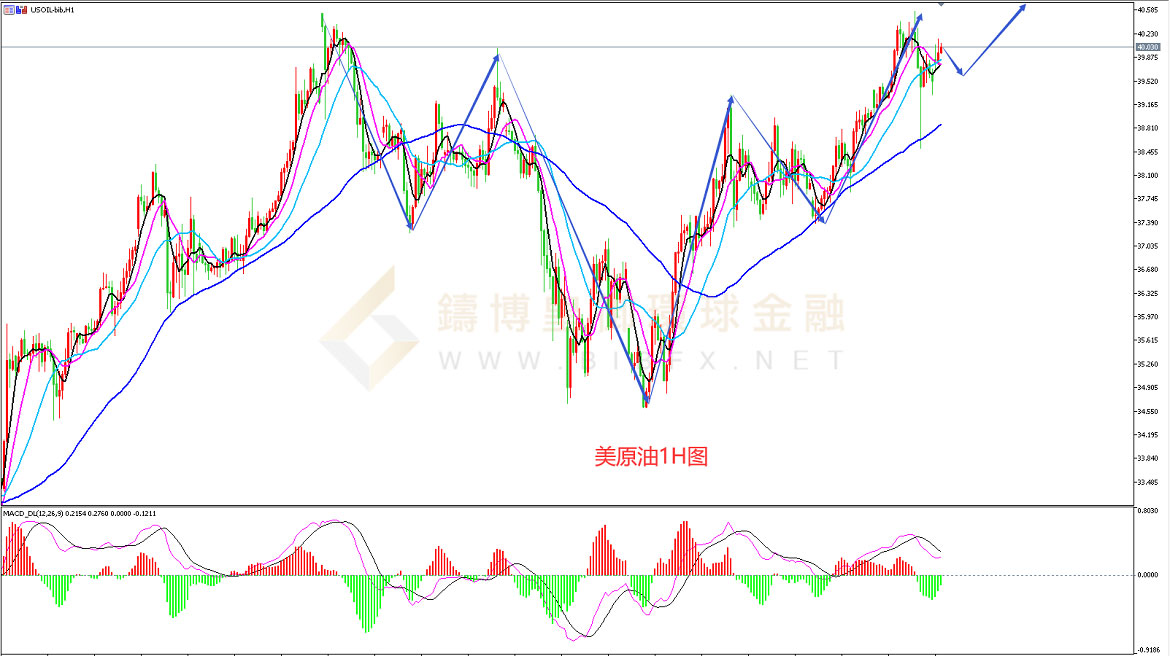 御金国际-美原油走势图