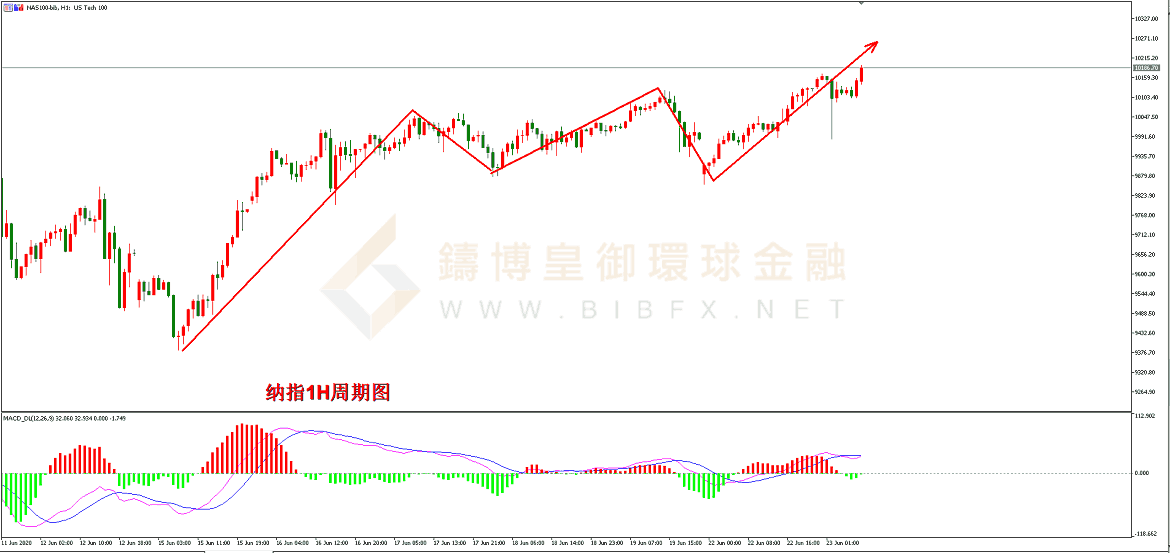 御金国际-纳指走势图