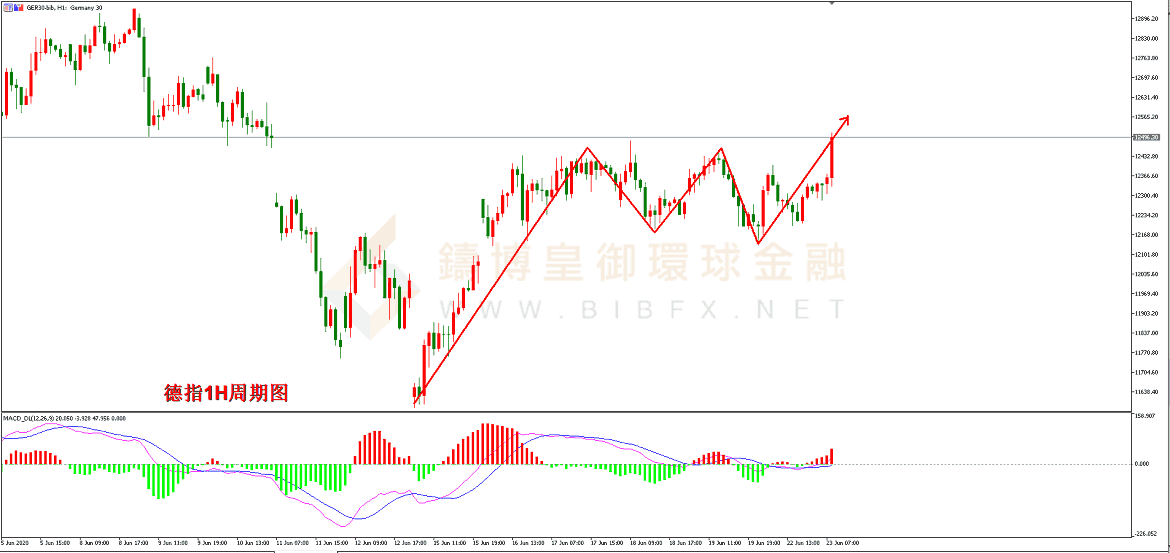 御金国际-德指走势图