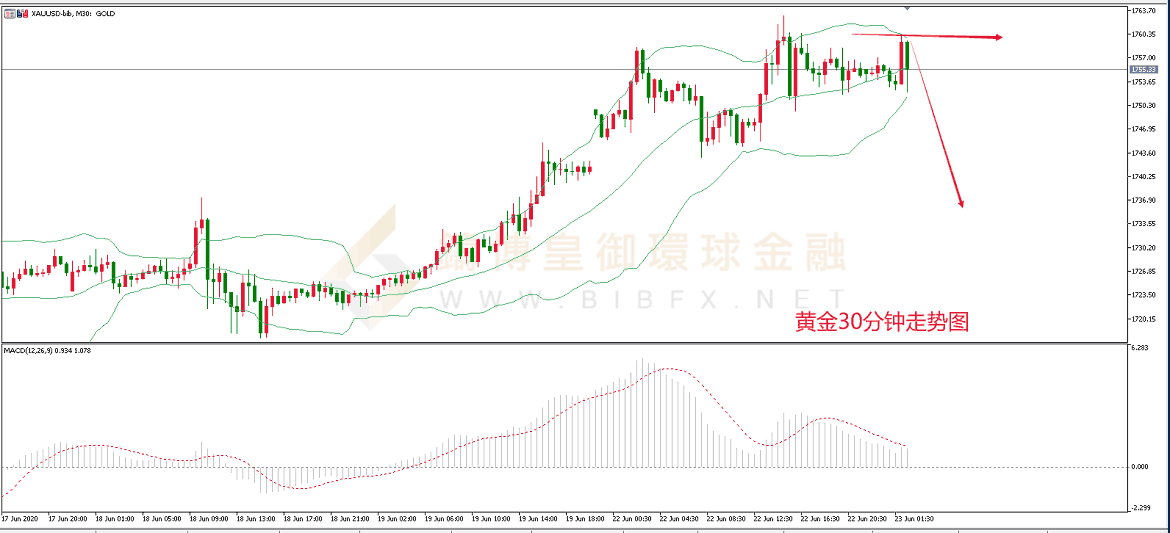 御金黄金走势图