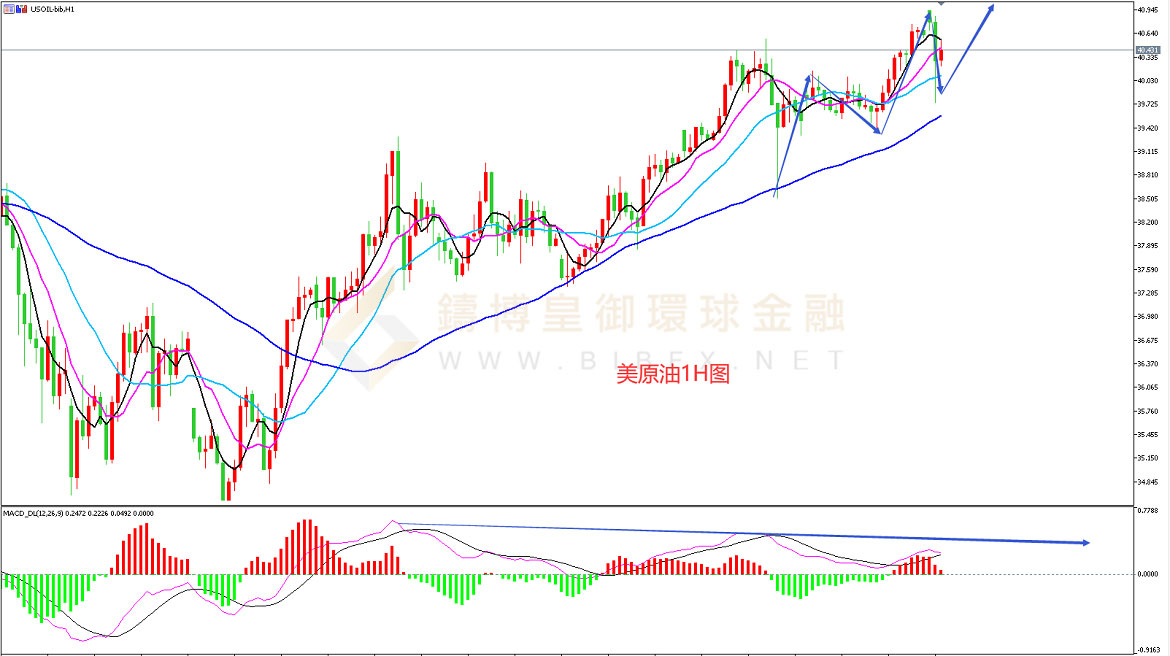 御金国际-美原油走势图