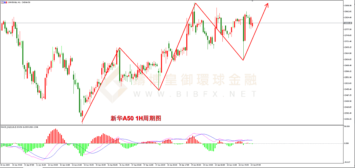 御金国际-新华A50走势图