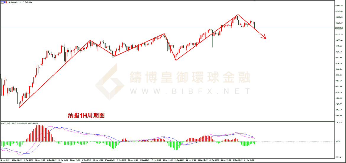 御金国际-纳指走势图