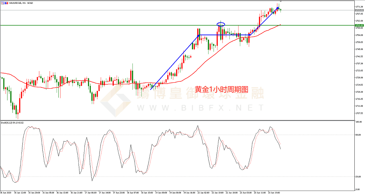 御金国际-黄金走势图