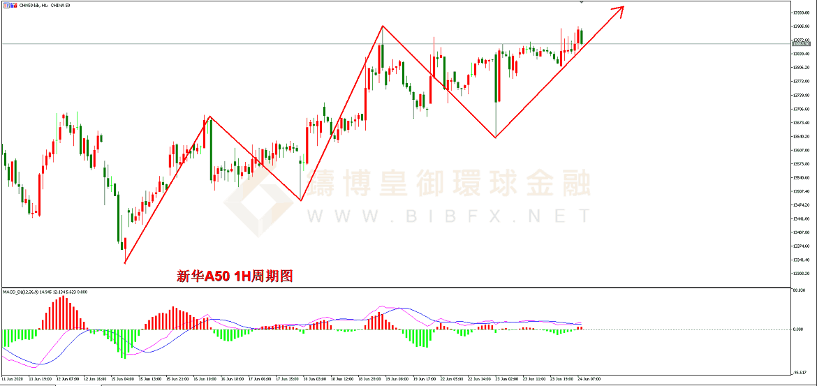 御金国际-新华A50走势图