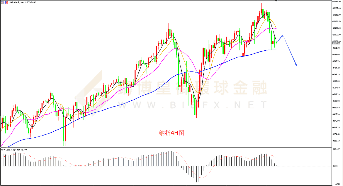 御金国际-纳指走势图