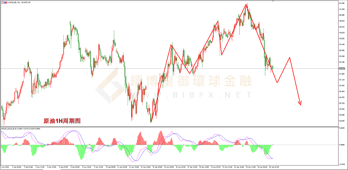 御金国际-美原油走势图