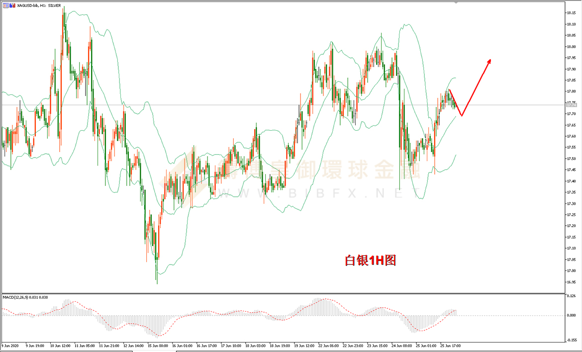 御金国际-白银走势图