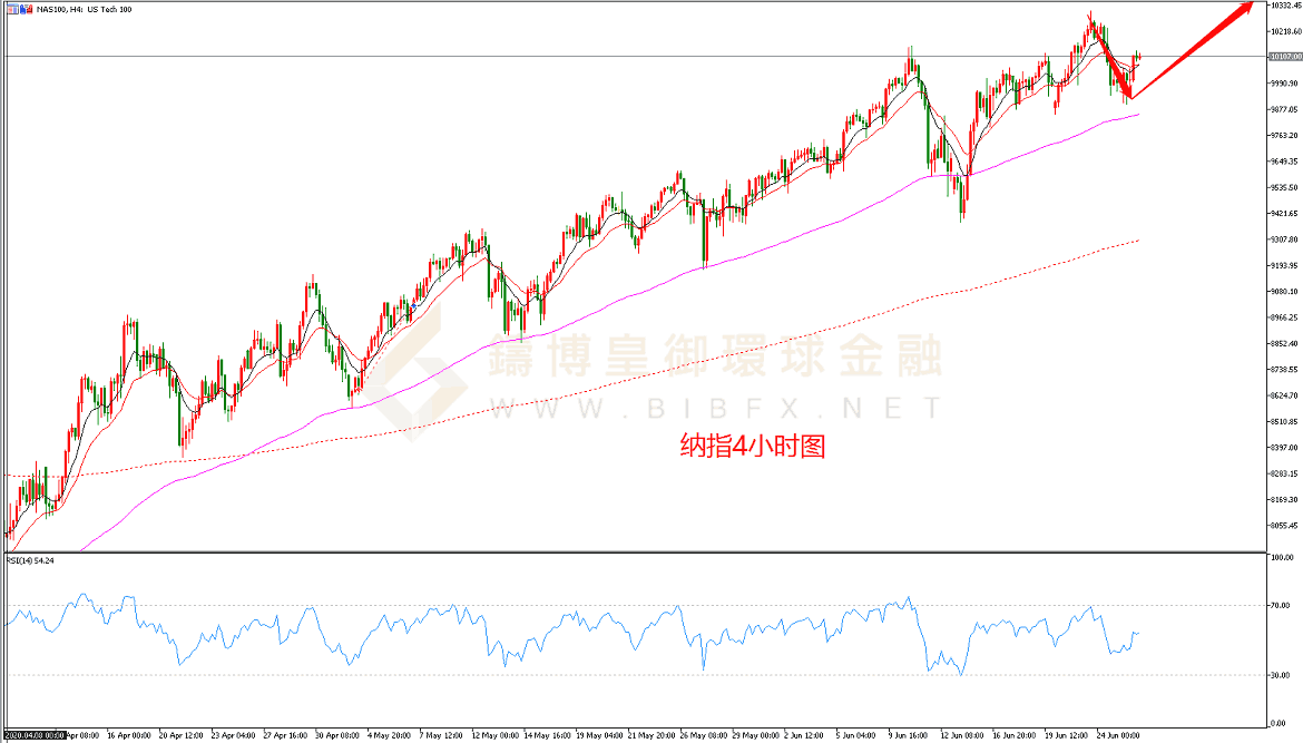 御金国际-纳指走势图