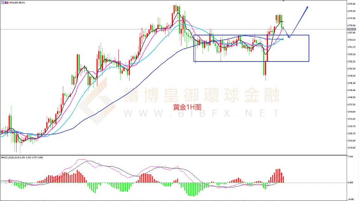 御金国际-黄金走势图