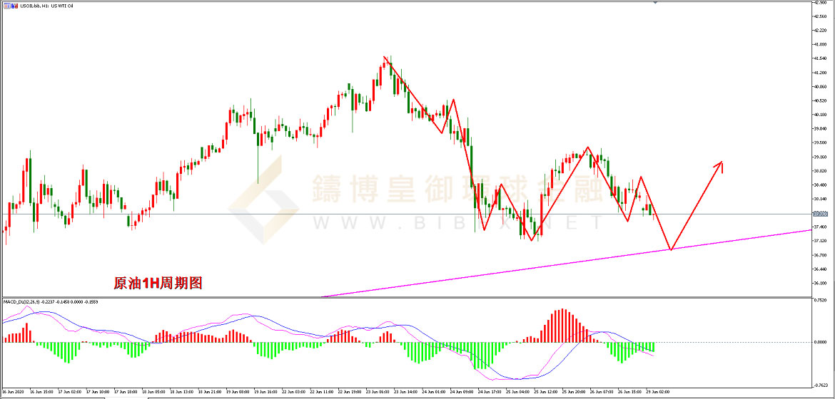 御金国际-美原油走势图